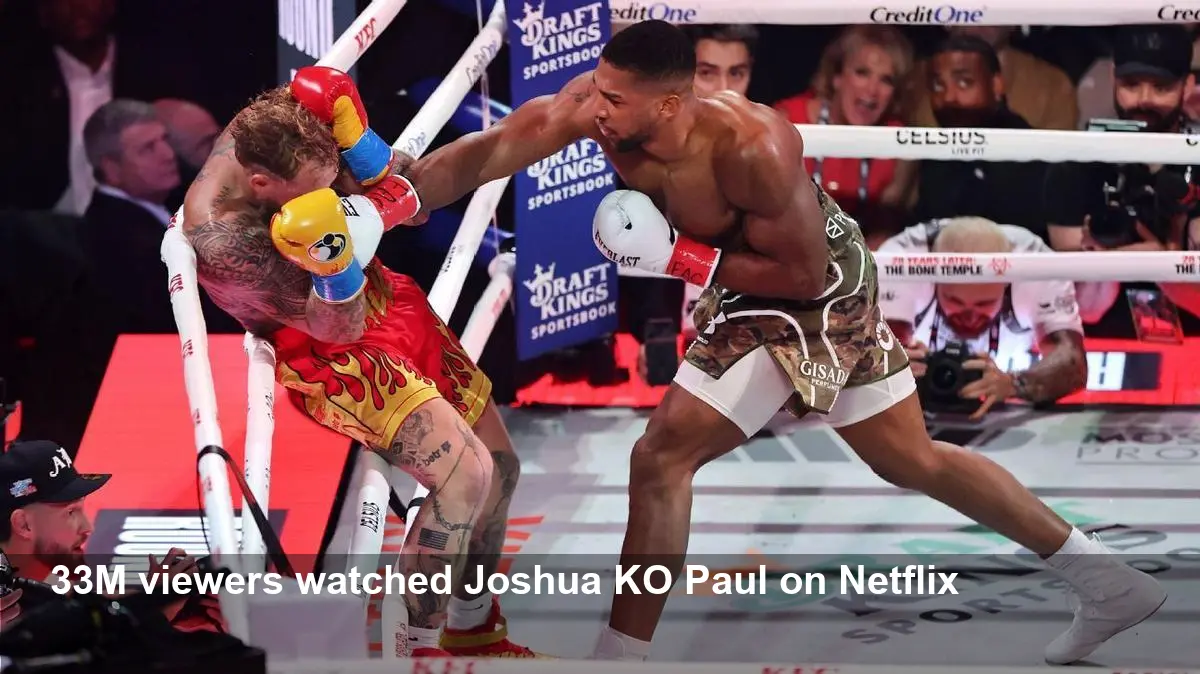 Jake Paul vs Joshua: Netflix Draws 33 Million Viewers